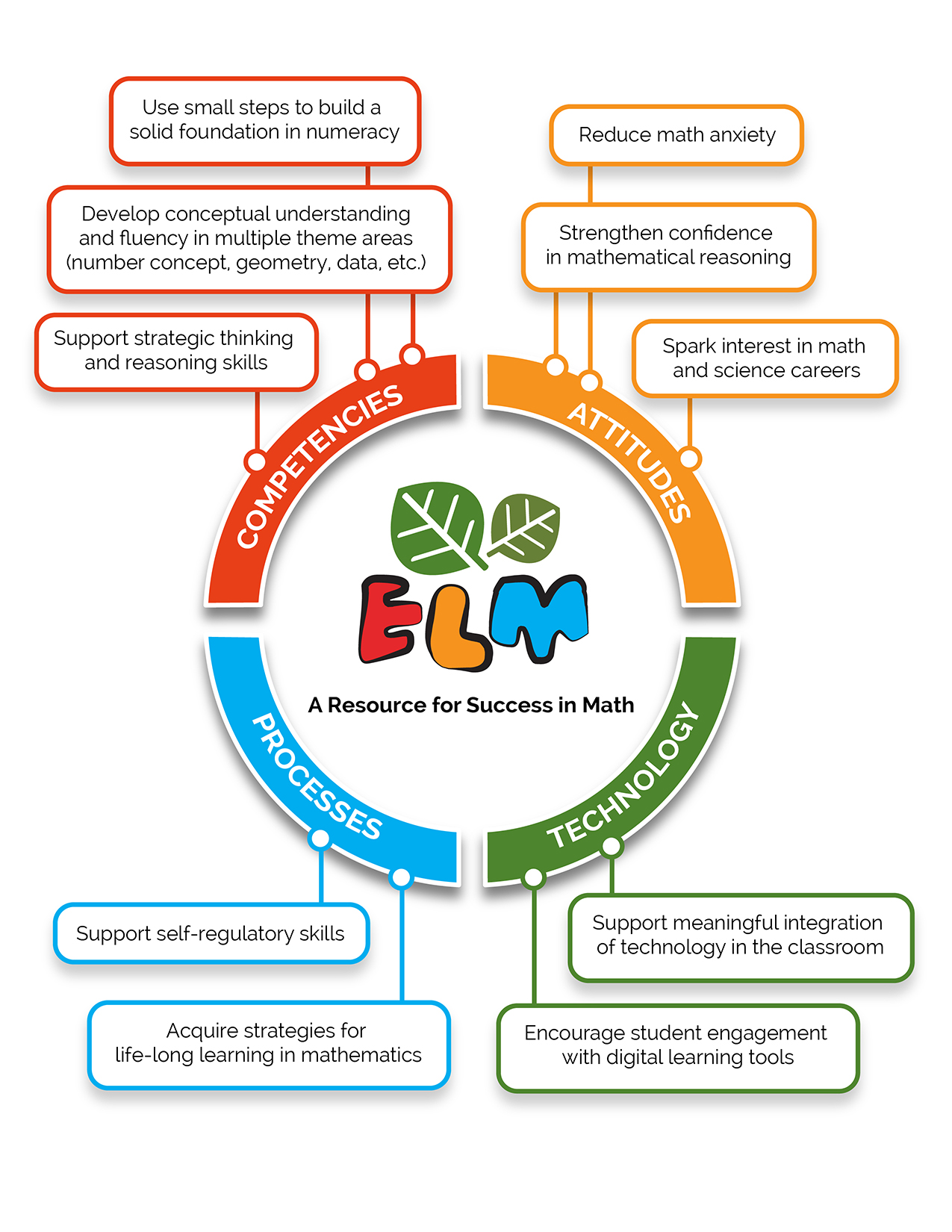 ELM overview diagram